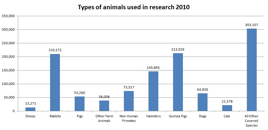 animals used in research 2010